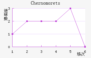 Chernomorets