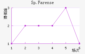 Sp.Farense