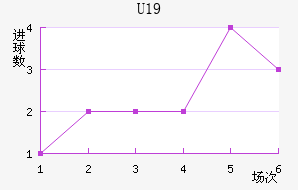 U19