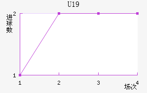U19