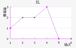 EL