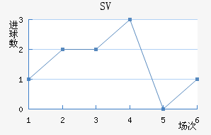 SV