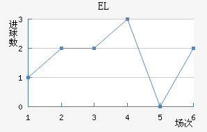 EL
