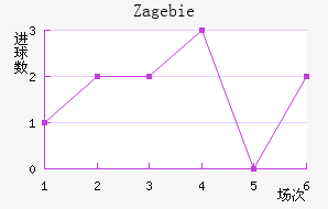 Zag ebie