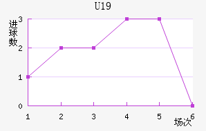 U19