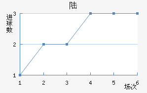 ½