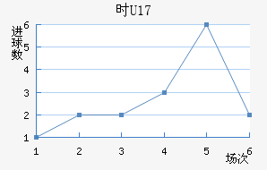 ʱU17