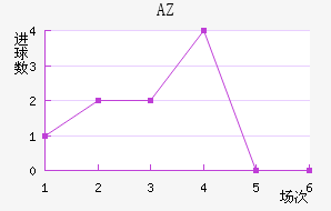 AZ 