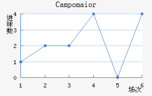 Campomaior
