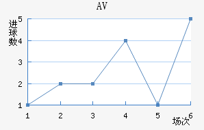 AV