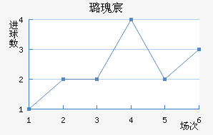 费内巴切近六场进球走势