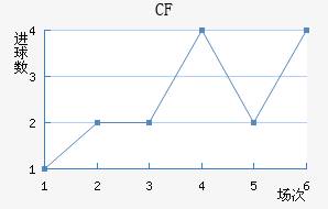 CF 