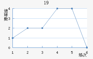 U19