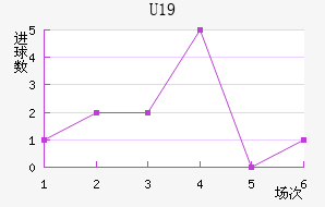 U19