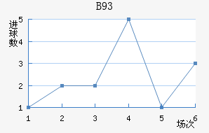 B93