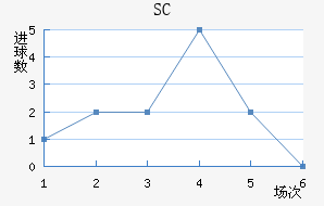 SC