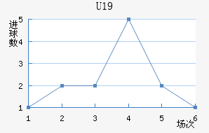U19