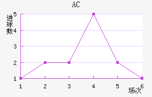 AC