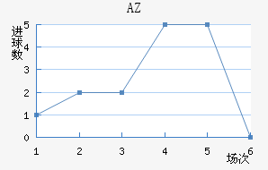 AZ 