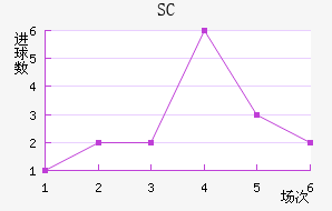 SC