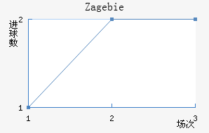 Zag ebie