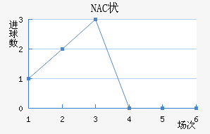 NAC״