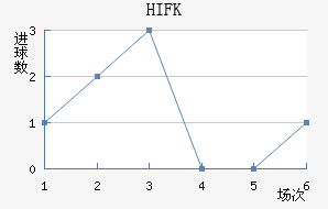 HIFK
