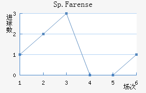 Sp.Farense