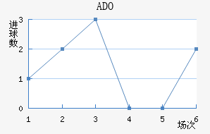 ADO