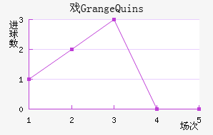 ϷGrange Quins