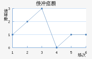 米德尔斯堡近六场进球走势