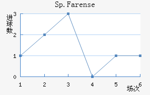 Sp.Farense
