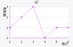 AC