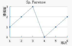 Sp.Farense