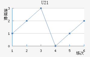 U21