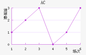 AC