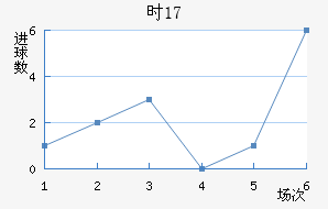 ʱU17