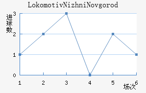 Lokomotiv Nizhni Novgorod