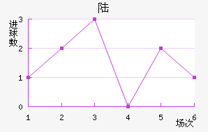 ½
