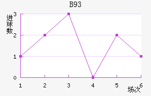 B93