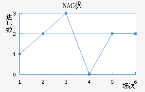 NAC״