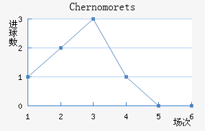 Chernomorets