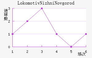 Lokomotiv Nizhni Novgorod