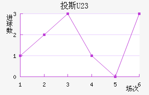 Ͷ˹(U23)