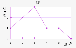 CF 