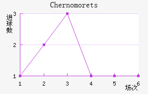 Chernomorets