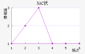NAC״