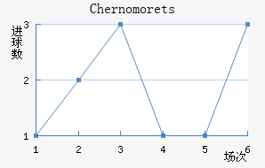 Chernomorets