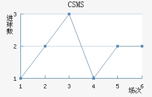 CSMS