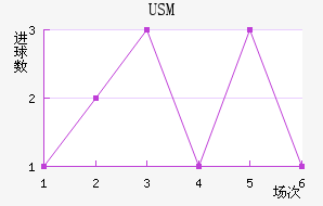 USM